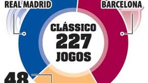 As contas do clássico espanhol