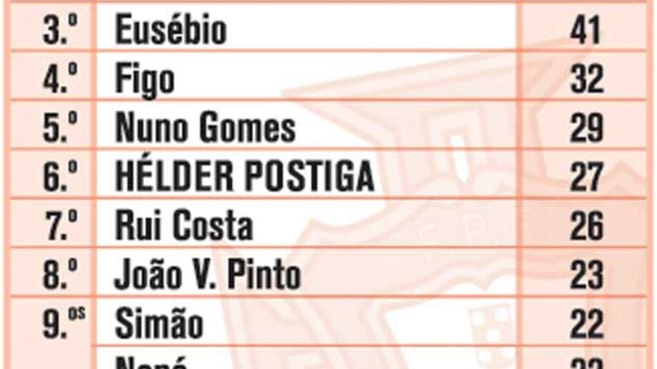 Só dá Ronaldo no topo dos goleadores