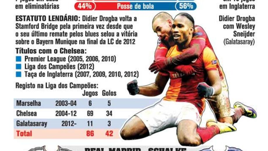 Chelsea-Galatasaray e Real-Schalke 04 ao detalhe