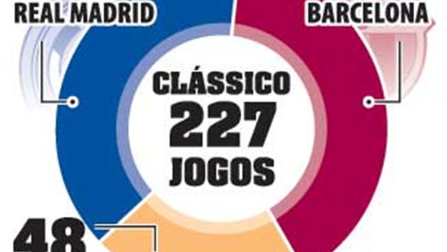 As contas do clássico espanhol