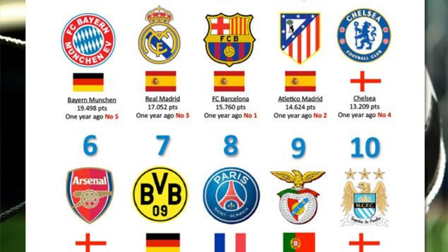 Águias são a nona melhor equipa do Mundo