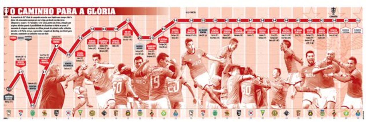 O caminho do Benfica para a glória