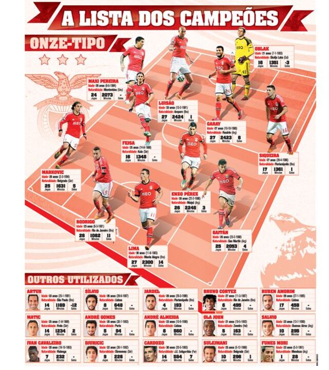 O onze tipo do Benfica campeão