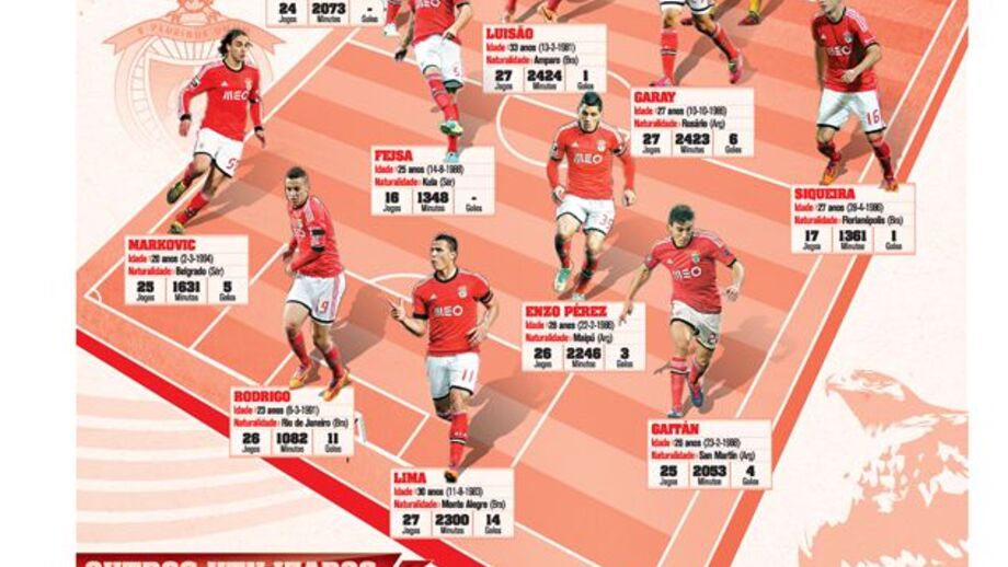 O onze tipo do Benfica campeão