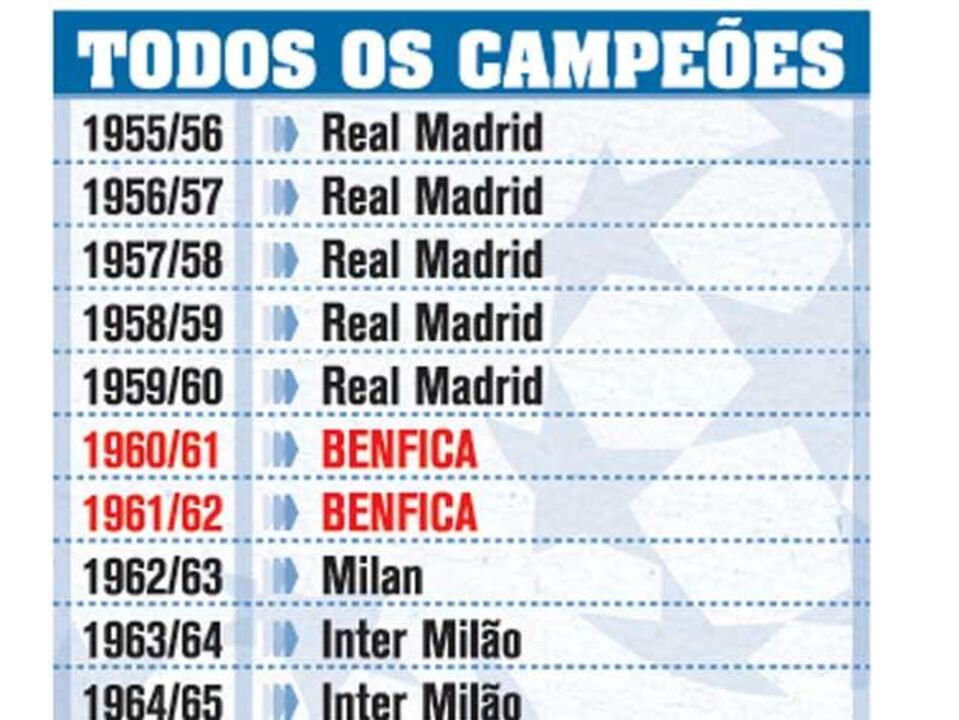 Palmarés da Liga dos Campeões