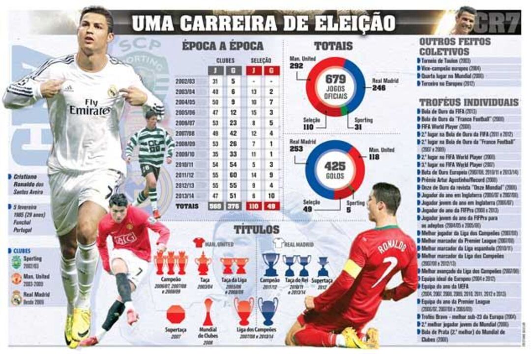 De que números é feito Ronaldo?