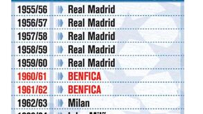 Palmarés da Liga dos Campeões