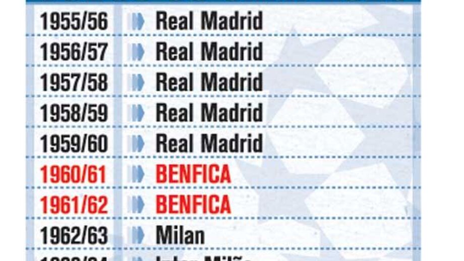 Palmarés da Liga dos Campeões