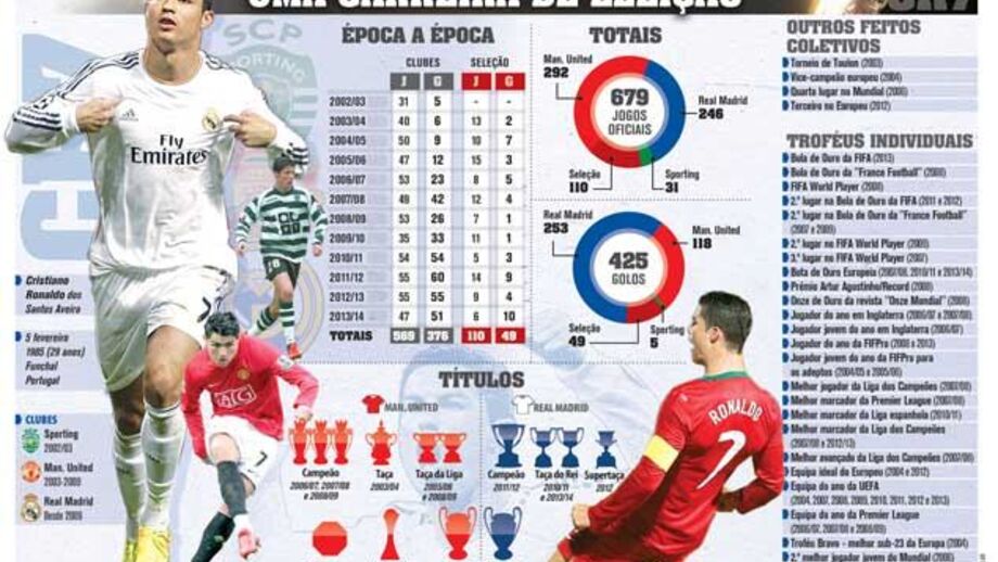 De que números é feito Ronaldo?