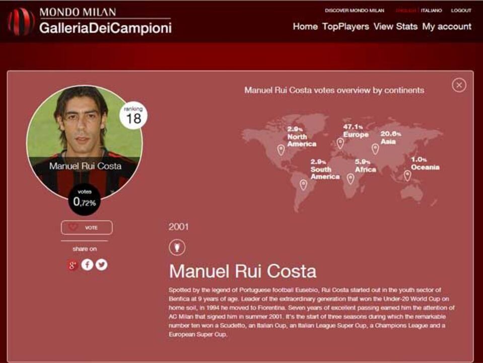 Rui Costa entre as lendas do AC Milan