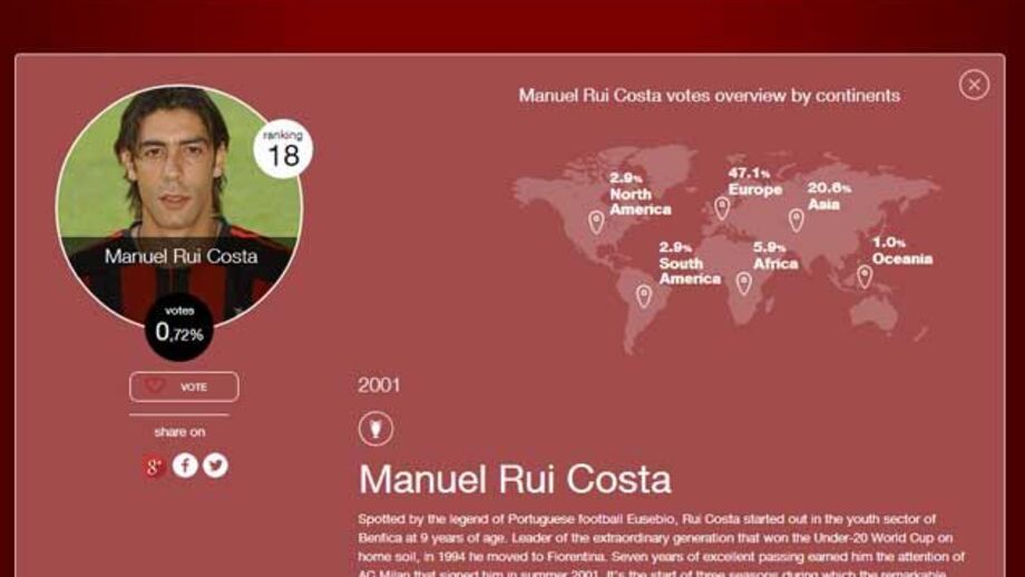 Rui Costa entre as lendas do AC Milan