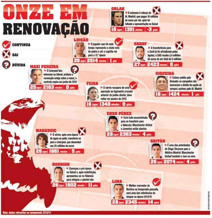 O que muda no onze do Benfica