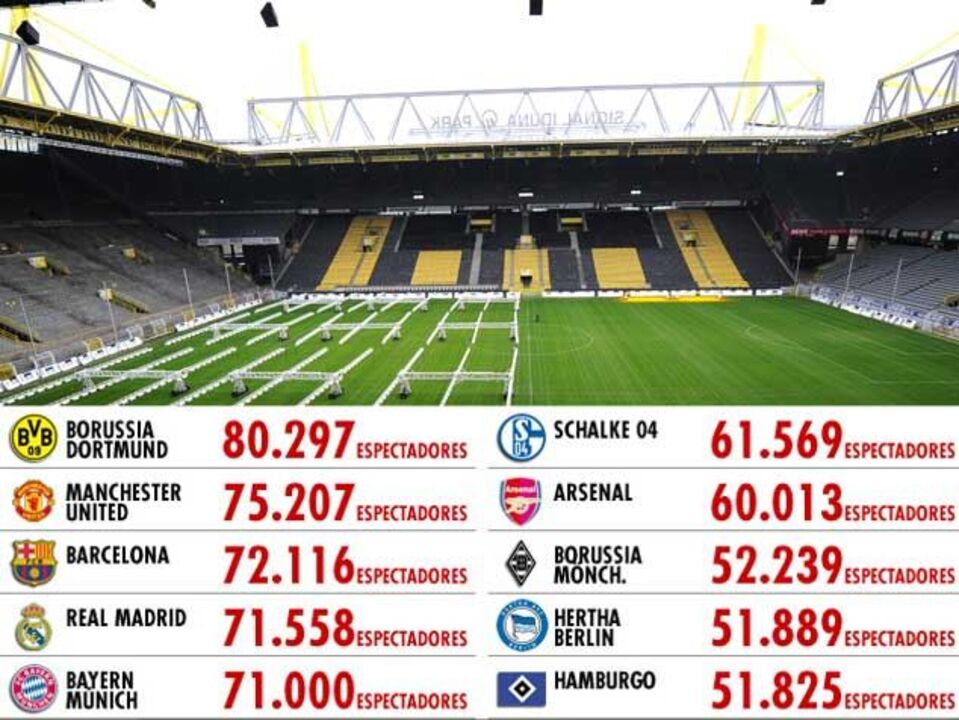 Seis germânicos nos 10 estádios com maior assistência