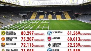Seis germânicos nos 10 estádios com maior assistência