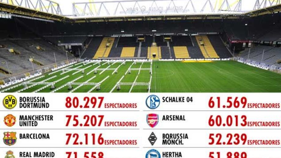 Seis germânicos nos 10 estádios com maior assistência