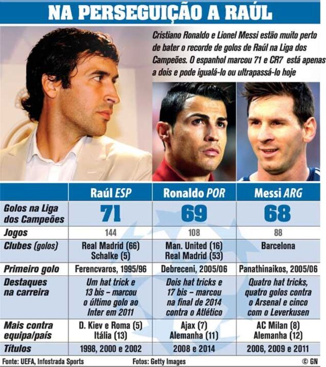 Cristiano Ronaldo na perseguição a Raúl