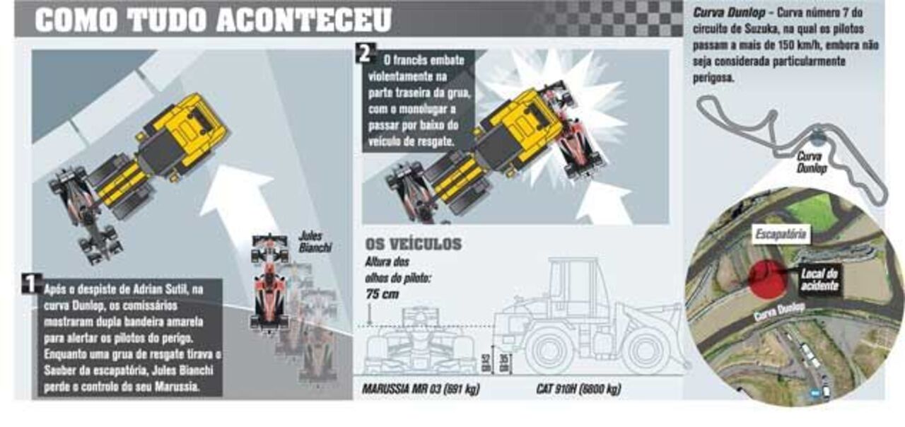 Como aconteceu o acidente de Bianchi