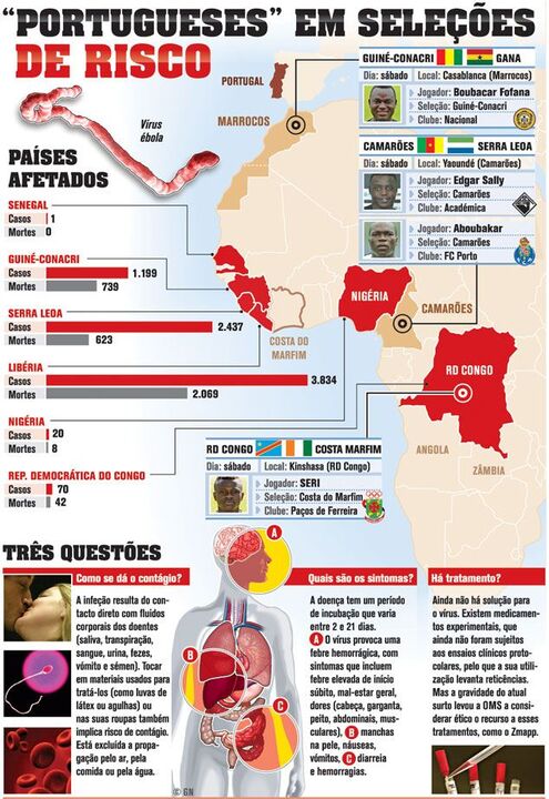 Ébola: "portugueses" em seleções de risco