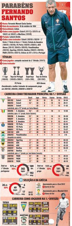 Os números da carreira de Fernando Santos no dia em que faz 60 anos