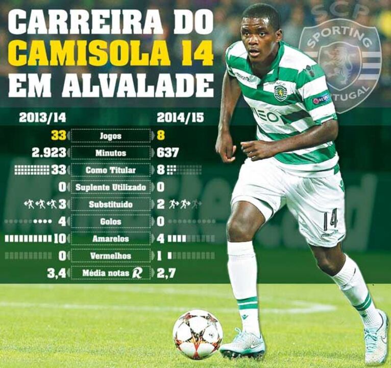 A carreira de William Carvalho