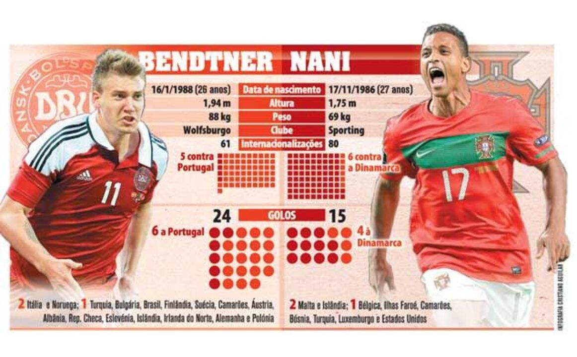 Os números de Bendtner e Nani
