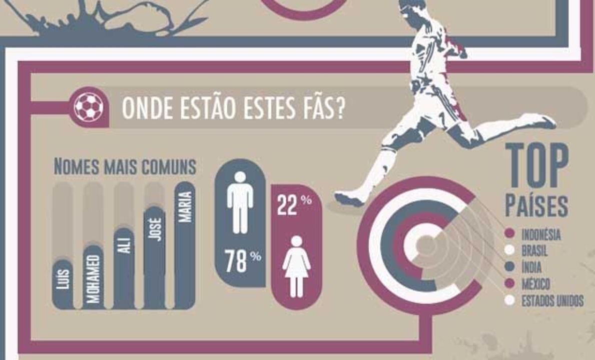 Onde estão os fãs de Cristiano Ronaldo