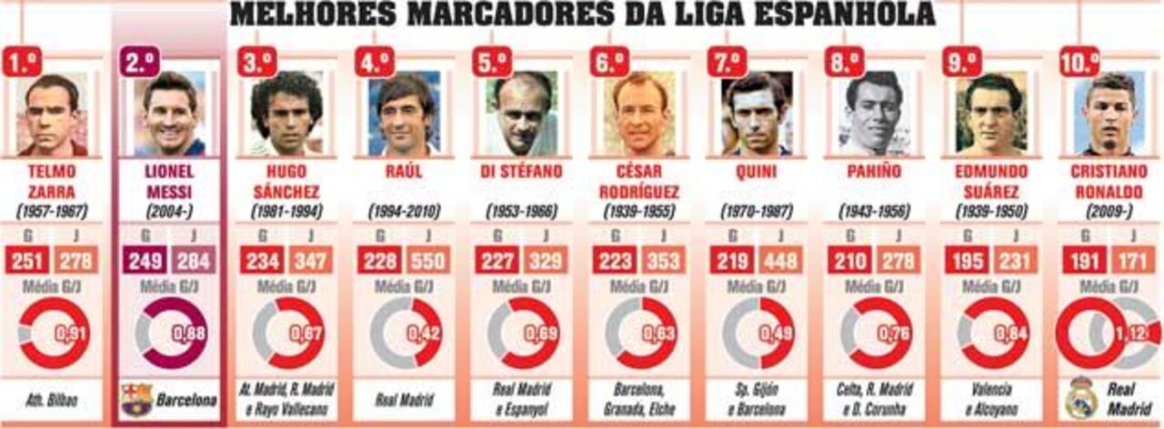Melhores marcadores da Liga espanhola