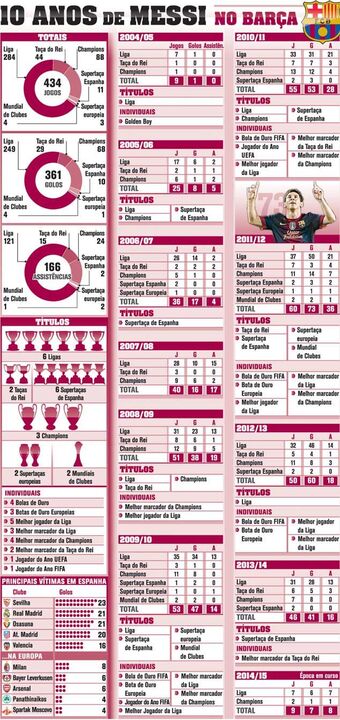 10 anos de Messi no Barcelona