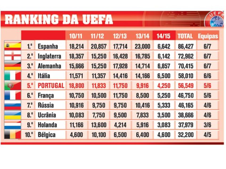 Assim está o ranking da UEFA