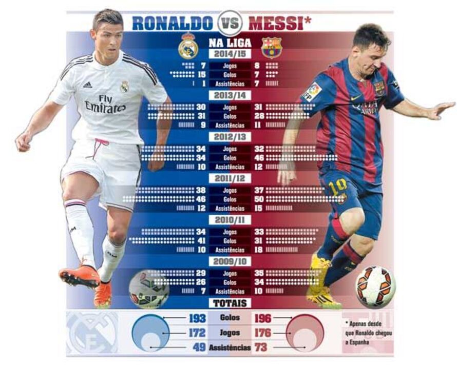 Ronaldo versus Messi