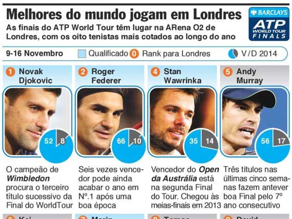 Os melhores tenistas do Mundo reunidos em Londres