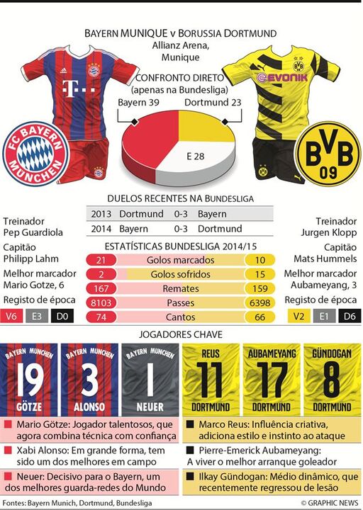 A rivalidade entre Bayern e Borussia