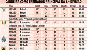 Os números da carreira de Fernando Santos no dia em que faz 60 anos