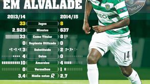 A carreira de William Carvalho