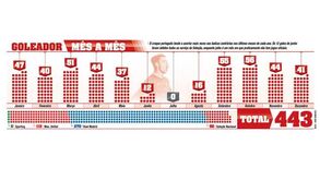 Os golos de Ronaldo mês a mês