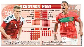 Os números de Bendtner e Nani