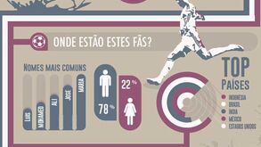 Onde estão os fãs de Cristiano Ronaldo