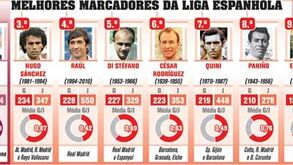 Melhores marcadores da Liga espanhola