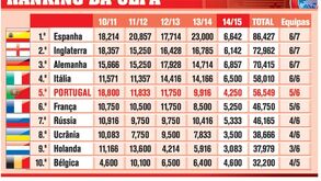 Assim está o ranking da UEFA