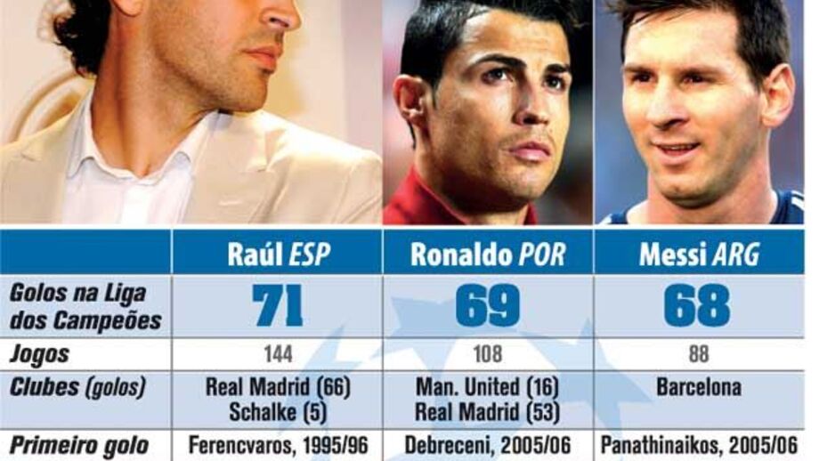Cristiano Ronaldo na perseguição a Raúl