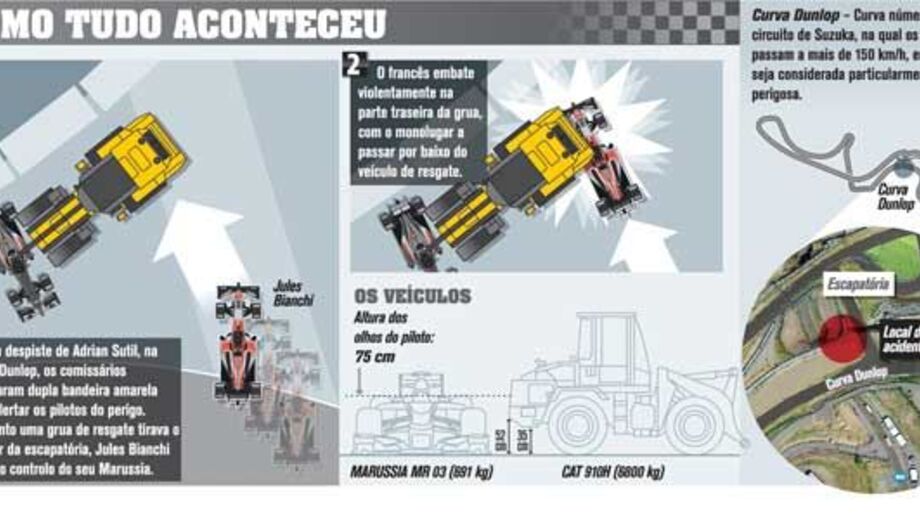 Como aconteceu o acidente de Bianchi