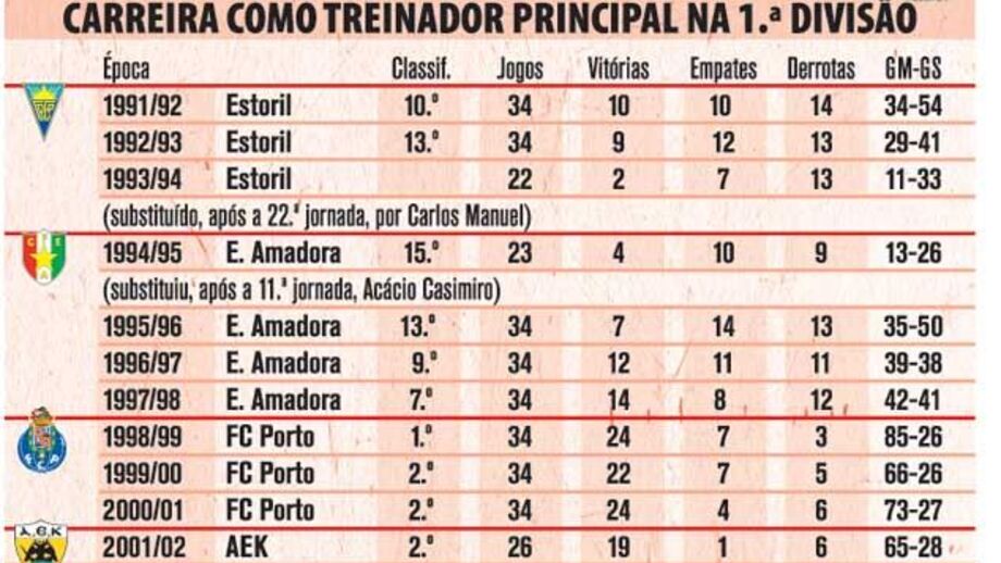 Os números da carreira de Fernando Santos no dia em que faz 60 anos