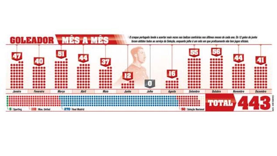 Os golos de Ronaldo mês a mês