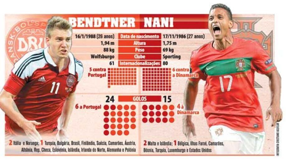 Os números de Bendtner e Nani