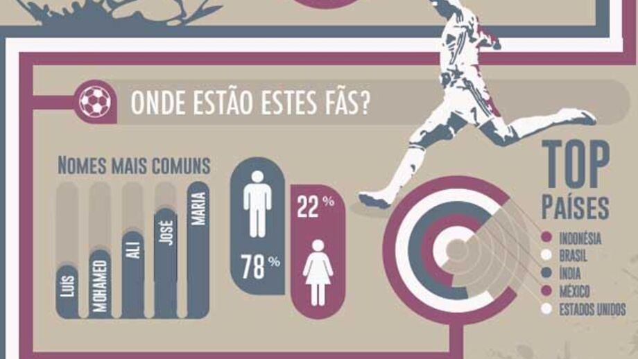 Onde estão os fãs de Cristiano Ronaldo