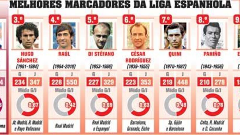 Melhores marcadores da Liga espanhola