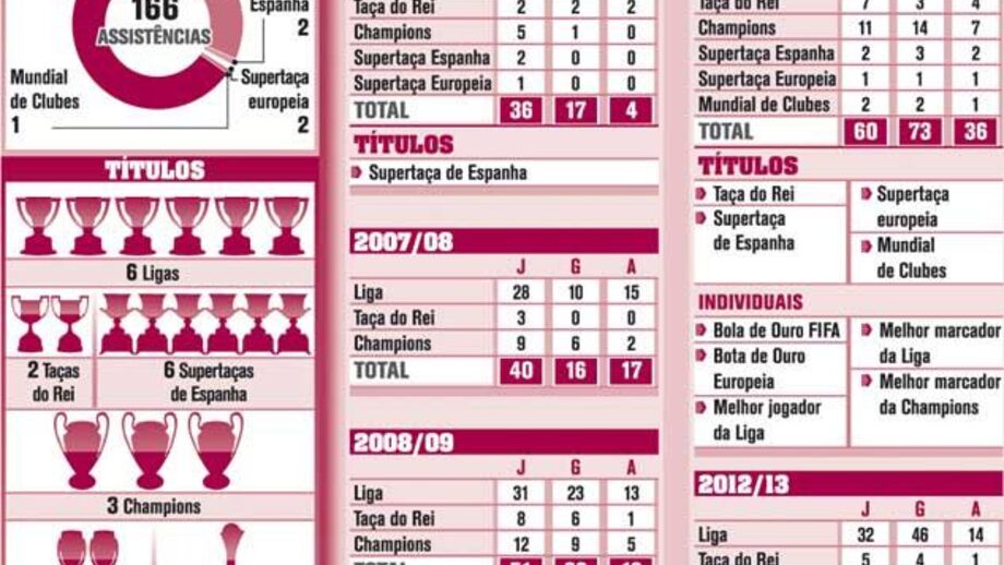 10 anos de Messi no Barcelona