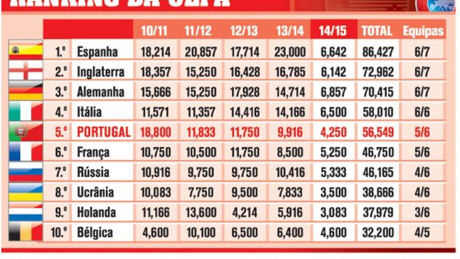 Assim está o ranking da UEFA