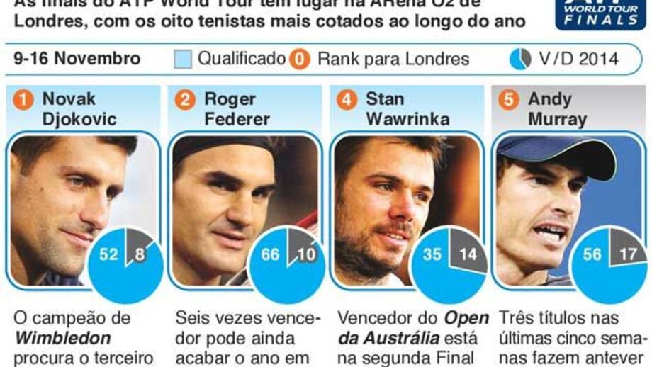 Os melhores tenistas do Mundo reunidos em Londres