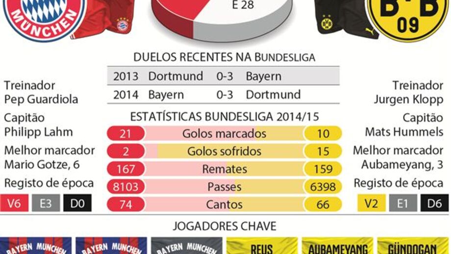 A rivalidade entre Bayern e Borussia
